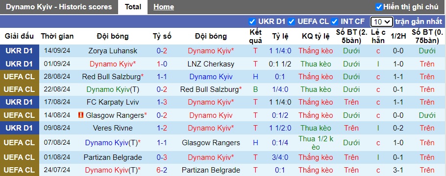 Nhận định, soi kèo Dynamo Kiev vs Vorskla Poltava, 22h00 ngày 18/9: Khó thắng cách biệt - Ảnh 4