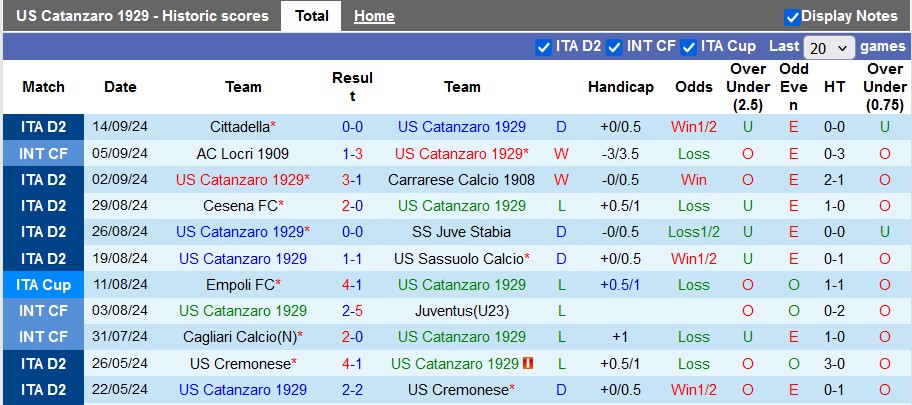 Nhận định, soi kèo Catanzaro vs Cremonese, 1h30 ngày 21/9: Đâu dễ cho cửa trên - Ảnh 1