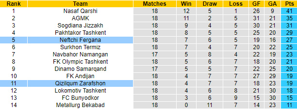 Nhận định, soi kèo Neftchi Fergana vs Qizilqum Zarafshon, 21h30 ngày 19/9: Tin vào cửa dưới - Ảnh 4