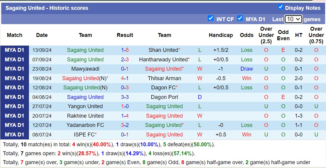 Nhận định, soi kèo Sagaing United vs Ayeyawady United, 16h00 ngày 20/9: Trái đắng xa nhà - Ảnh 1