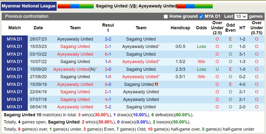 Nhận định, soi kèo Sagaing United vs Ayeyawady United, 16h00 ngày 20/9: Trái đắng xa nhà - Ảnh 3