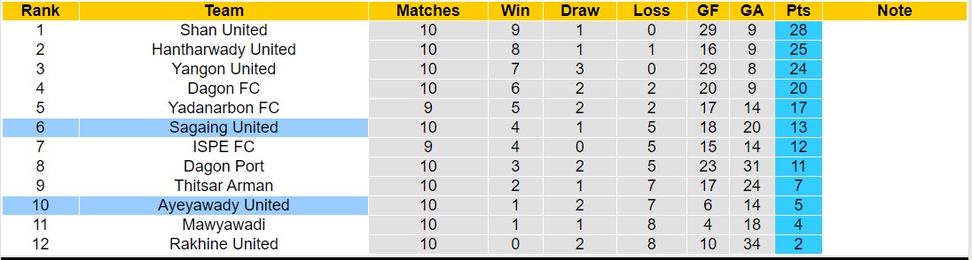 Nhận định, soi kèo Sagaing United vs Ayeyawady United, 16h00 ngày 20/9: Trái đắng xa nhà - Ảnh 4