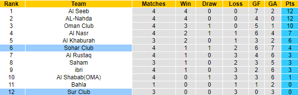 Nhận định, soi kèo Sohar Club vs Sur Club, 20h30 ngày 19/9: Khó có bất ngờ - Ảnh 4