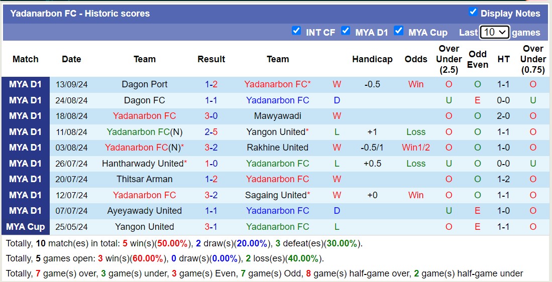 Nhận định, soi kèo Yadanarbon FC vs Shan United, 16h30 ngày 20/9: Không có bất ngờ - Ảnh 1