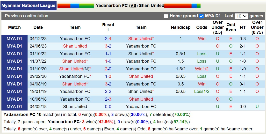 Nhận định, soi kèo Yadanarbon FC vs Shan United, 16h30 ngày 20/9: Không có bất ngờ - Ảnh 3