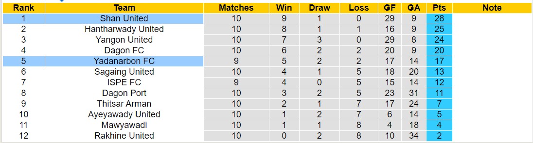 Nhận định, soi kèo Yadanarbon FC vs Shan United, 16h30 ngày 20/9: Không có bất ngờ - Ảnh 4