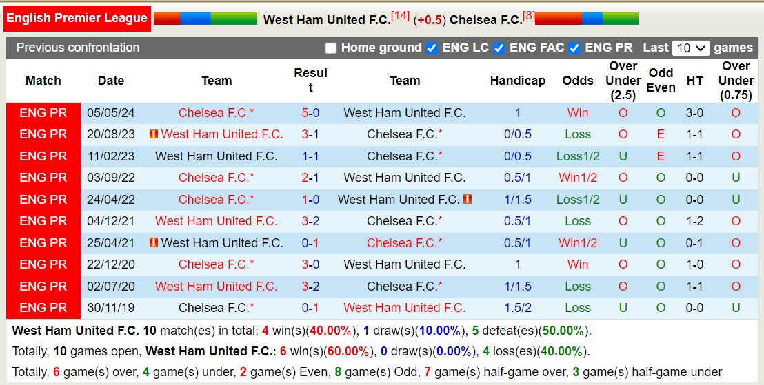 Chuyên gia Tony Ansell dự đoán West Ham vs Chelsea, 18h30 ngày 21/9 - Ảnh 4