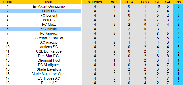 Nhận định, soi kèo Bastia vs Paris FC, 1h00 ngày 21/9: Tiếp đà bất bại - Ảnh 4