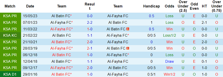 Nhận định, soi kèo Al Fayha vs Al Batin, 22h30 ngày 23/9: Đối thủ yêu thích - Ảnh 3