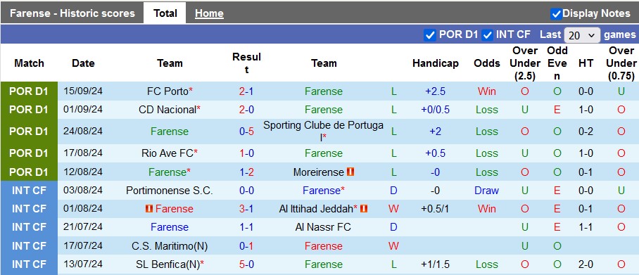 Nhận định, soi kèo Farense vs Arouca, 0h00 ngày 23/9: Điểm số đầu tiên - Ảnh 1