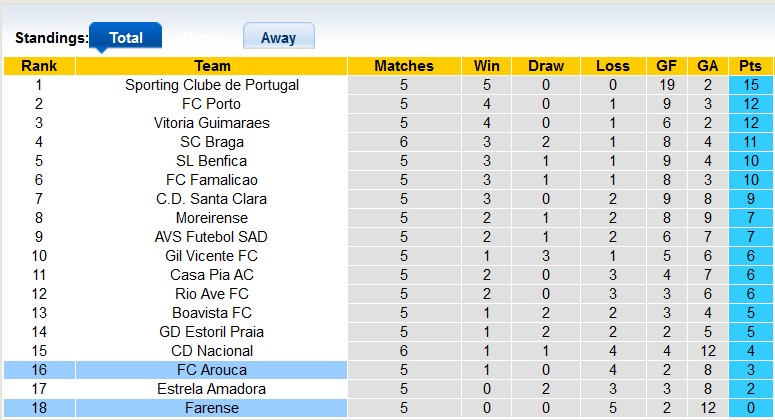 Nhận định, soi kèo Farense vs Arouca, 0h00 ngày 23/9: Điểm số đầu tiên - Ảnh 4