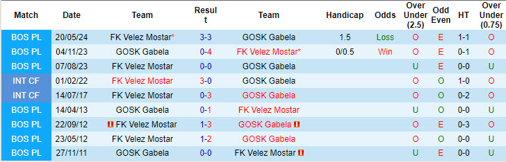 Nhận định, soi kèo GOSK Gabela vs Velez Mostar, 23h15 ngày 24/9: Đắm chìm trong khủng hoảng - Ảnh 3