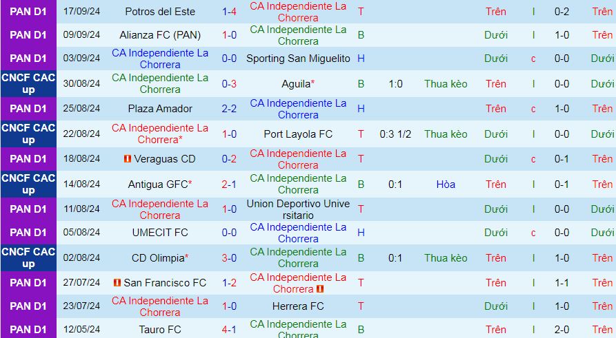 Nhận định, soi kèo Independiente La Chorrera vs Tauro, 08h30 ngày 24/9: Đánh chiếm ngôi đầu - Ảnh 1