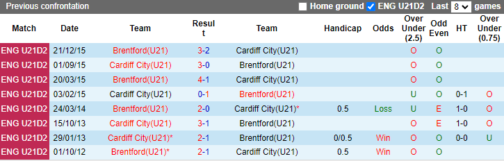 Nhận định, soi kèo U21 Brentford vs U21 Cardiff City, 19h00 ngày 23/9: Khách phá dớp - Ảnh 3