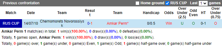 Nhận định, soi kèo Amkar Perm vs Chernomorets, 21h00 ngày 24/9: Đứt mạch bất bại - Ảnh 3