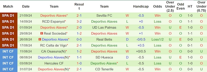 Thống kê 10 trận gần nhất của Alaves