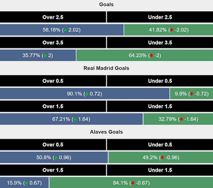 Siêu máy tính dự đoán Real Madrid vs Alaves, 2h00 ngày 25/9 - Ảnh 2