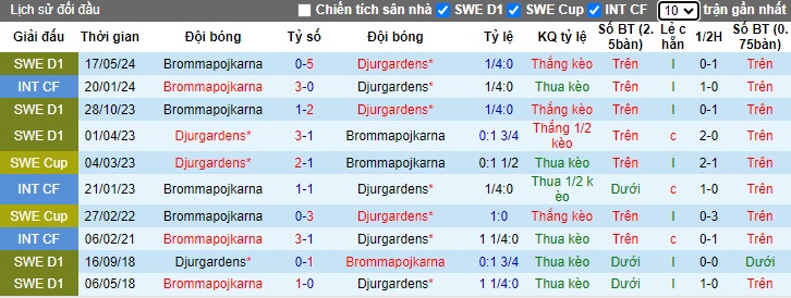 Nhận định, soi kèo Djurgardens vs Brommapojkarna, 0h00 ngày 26/9: Khách trắng tay - Ảnh 2