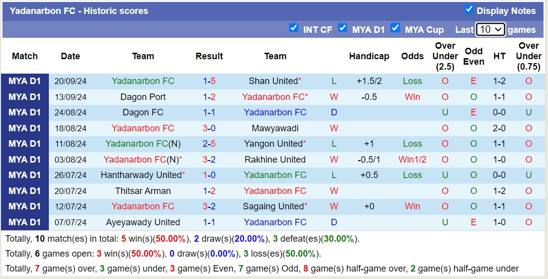 Nhận định, soi kèo Yadanarbon vs ISPE FC, 16h30 ngày 26/9: Tin vào Yadanarbon - Ảnh 1