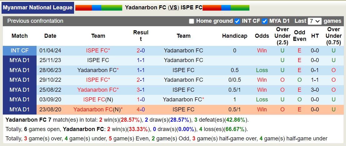 Nhận định, soi kèo Yadanarbon vs ISPE FC, 16h30 ngày 26/9: Tin vào Yadanarbon - Ảnh 3