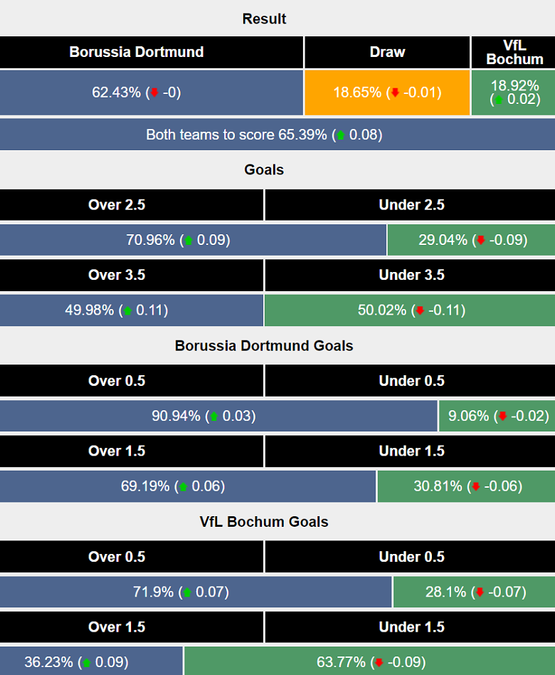 Siêu máy tính dự đoán Dortmund vs Bochum, 01h30 ngày 28/9 - Ảnh 1