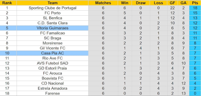Nhận định, soi kèo Casa Pia vs Vitoria Guimaraes, 0h00 ngày 29/9: Phong độ đang lên - Ảnh 4