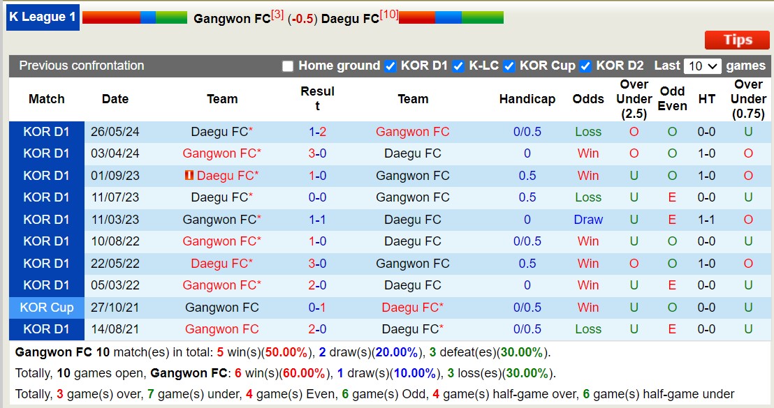 Nhận định, soi kèo Gangwon vs Daegu, 14h30 ngày 28/9: Chủ nhà lâm nguy - Ảnh 3