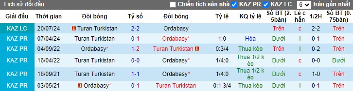 Nhận định, soi kèo Ordabasy vs Turan Turkistan, 21h00 ngày 27/9: Khó thắng cách biệt - Ảnh 2