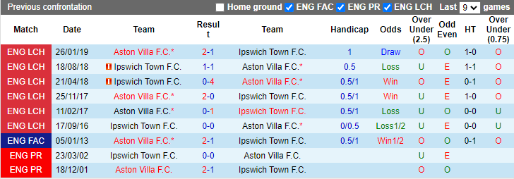 Nhận định, soi kèo Ipswich vs Aston Villa, 20h00 ngày 29/9: Giải mã tân binh - Ảnh 3