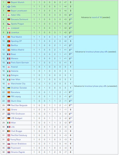 Bảng xếp hạng UEFA Champions League