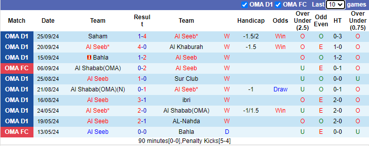 Nhận định, soi kèo Al Seeb vs Al Rustaq, 21h10 ngày 2/10: Chiến thắng cách biệt - Ảnh 1