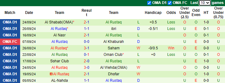 Nhận định, soi kèo Al Seeb vs Al Rustaq, 21h10 ngày 2/10: Chiến thắng cách biệt - Ảnh 2