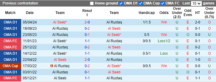 Nhận định, soi kèo Al Seeb vs Al Rustaq, 21h10 ngày 2/10: Chiến thắng cách biệt - Ảnh 3