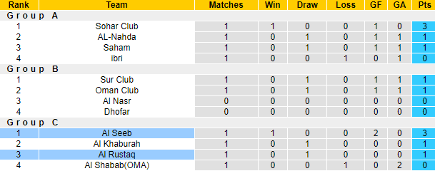 Nhận định, soi kèo Al Seeb vs Al Rustaq, 21h10 ngày 2/10: Chiến thắng cách biệt - Ảnh 4