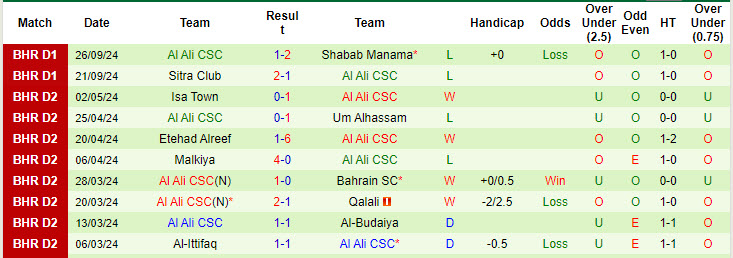 Nhận định, soi kèo Manama Club vs Al Ali CSC, 22h59 ngày 2/10: Cơ hội vực lại tinh thần - Ảnh 2