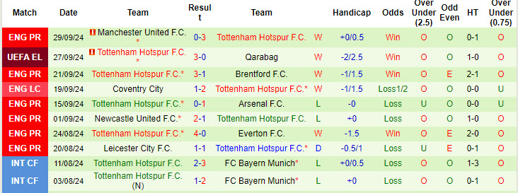 Chuyên gia Tony Ansell dự đoán Ferencvarosi vs Tottenham, 23h45 ngày 3/10 - Ảnh 2