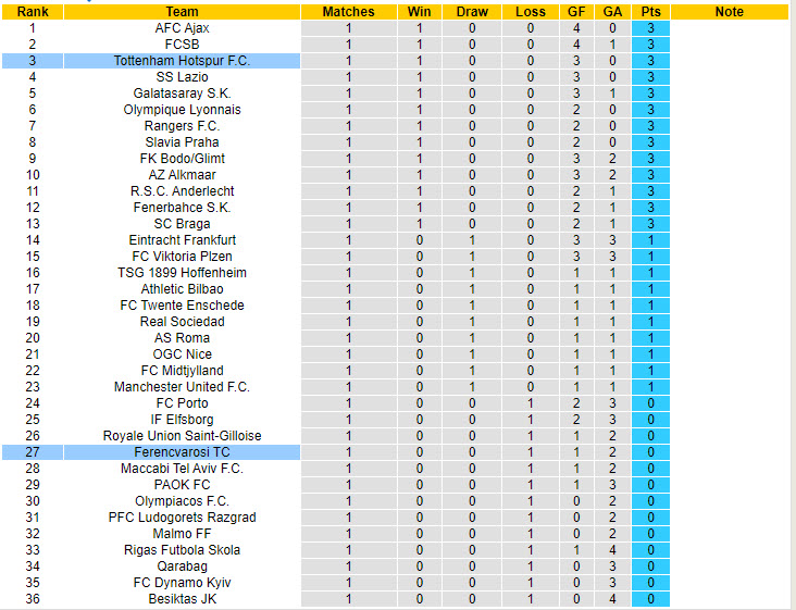 Chuyên gia Tony Ansell dự đoán Ferencvarosi vs Tottenham, 23h45 ngày 3/10 - Ảnh 4