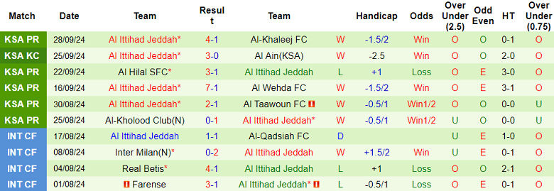 Nhận định, soi kèo Al Okhdood vs Al Ittihad, 01h00 ngày 4/10: Khó tin cửa trên - Ảnh 2