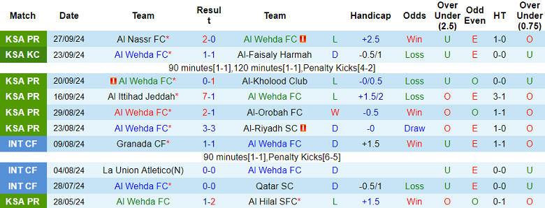 Nhận định, soi kèo Al Wehda vs Al Fayha, 01h00 ngày 4/10: Đối thủ khó chịu - Ảnh 1