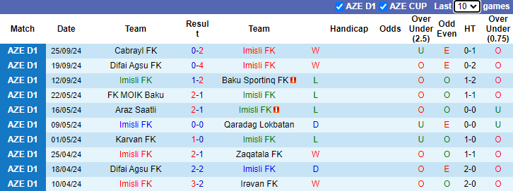 Nhận định, soi kèo Imisli vs MOIK Baku, 19h00 ngày 3/10: Tin vào khách - Ảnh 1