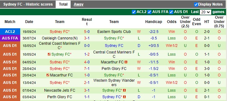 Nhận định, soi kèo Kaya vs Sydney FC, 17h00 ngày 3/10: Đẳng cấp chênh lệch - Ảnh 2