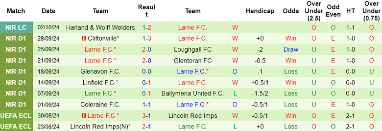 Nhận định, soi kèo Molde vs Larne FC, 23h45 ngày 3/10: Cửa trên ‘ghi điểm’ - Ảnh 2