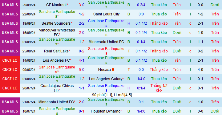 Nhận định, soi kèo San Jose Earthquakes vs Dallas, 09h30 ngày 3/10: Cơ hội của Dallas - Ảnh 1