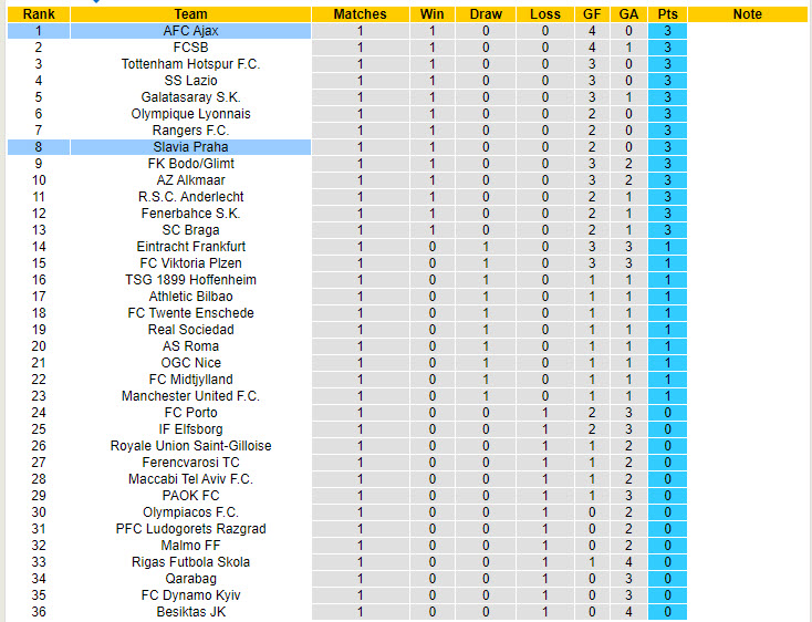 Nhận định, soi kèo Slavia Praha vs Ajax, 23h45 ngày 3/10: Mất ngôi đầu - Ảnh 5