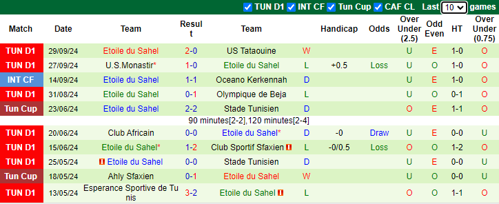 Nhận định, soi kèo Soliman vs Etoile du Sahel, 20h30 ngày 3/10: Khách sa sút - Ảnh 2