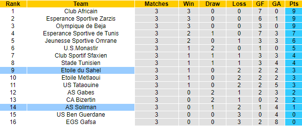 Nhận định, soi kèo Soliman vs Etoile du Sahel, 20h30 ngày 3/10: Khách sa sút - Ảnh 4