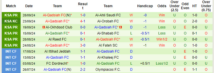 Nhận định, soi kèo Al-Riyadh vs Al-Qadsiah, 22h15 ngày 4/10: Đứt mạch toàn thắng - Ảnh 3