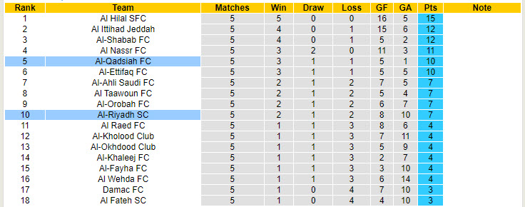 Nhận định, soi kèo Al-Riyadh vs Al-Qadsiah, 22h15 ngày 4/10: Đứt mạch toàn thắng - Ảnh 5