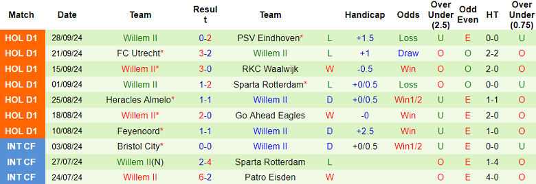 Nhận định, soi kèo Almere City vs Willem II, 01h00 ngày 5/10: Chia điểm? - Ảnh 2