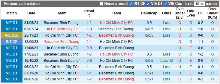 Nhận định, soi kèo Bình Dương vs TP.HCM, 18h00 ngày 4/10: Gò Đậu thất thủ - Ảnh 3